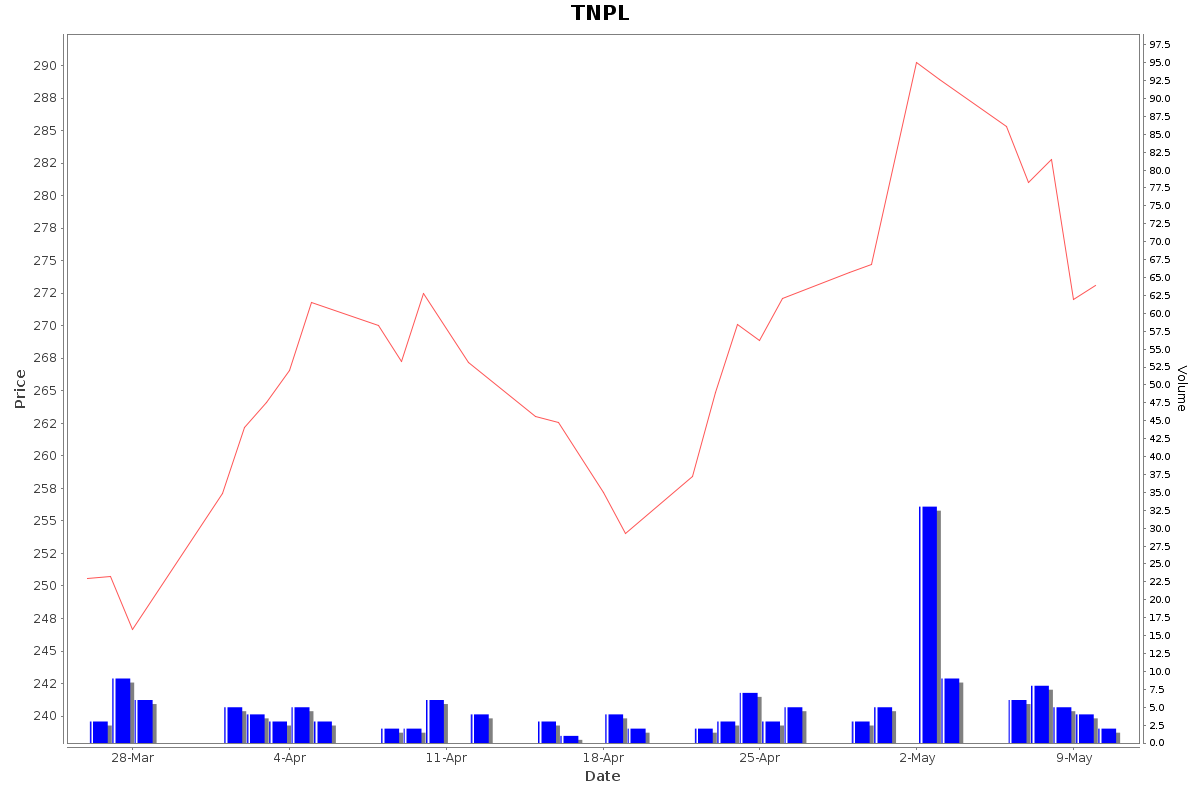 TNPL Daily Price Chart NSE Today